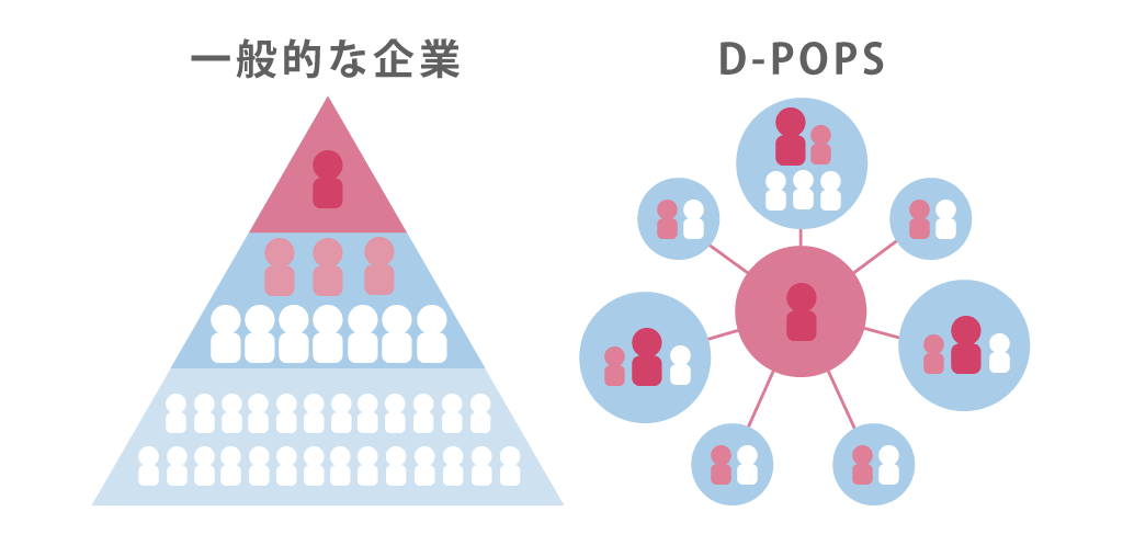 Top Message 株式会社ディ ポップス D Pops