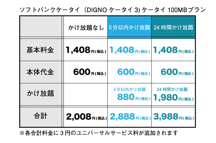 ソフトバンク通話用ケータイ　DIGNOのケータイ100MBプランの一番安い料金表