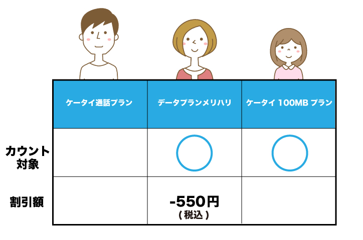 ソフトバンクみんな家族割＋ データプランメリハリが550円安い