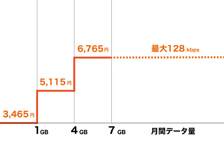 au ピタットプラン 4G LTE 最安3465円〜
