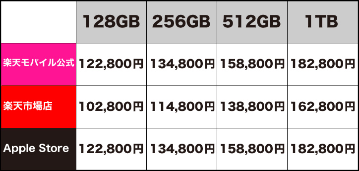 iPhone13Pro価格表
