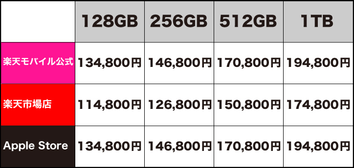 iPhone13ProMax価格表
